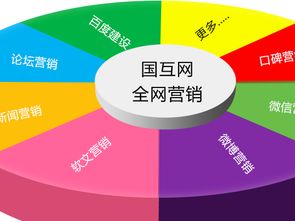 為什么選擇國互網全網整合營銷與網絡營銷策劃